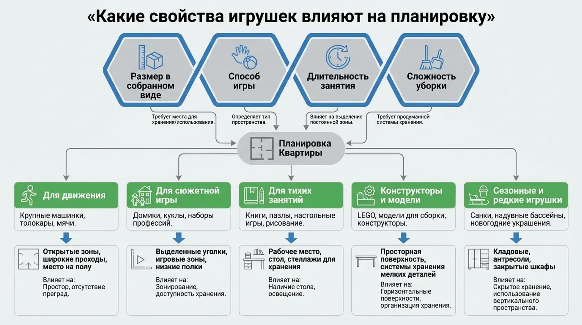 Какие свойства игрушек влияют на планировку 