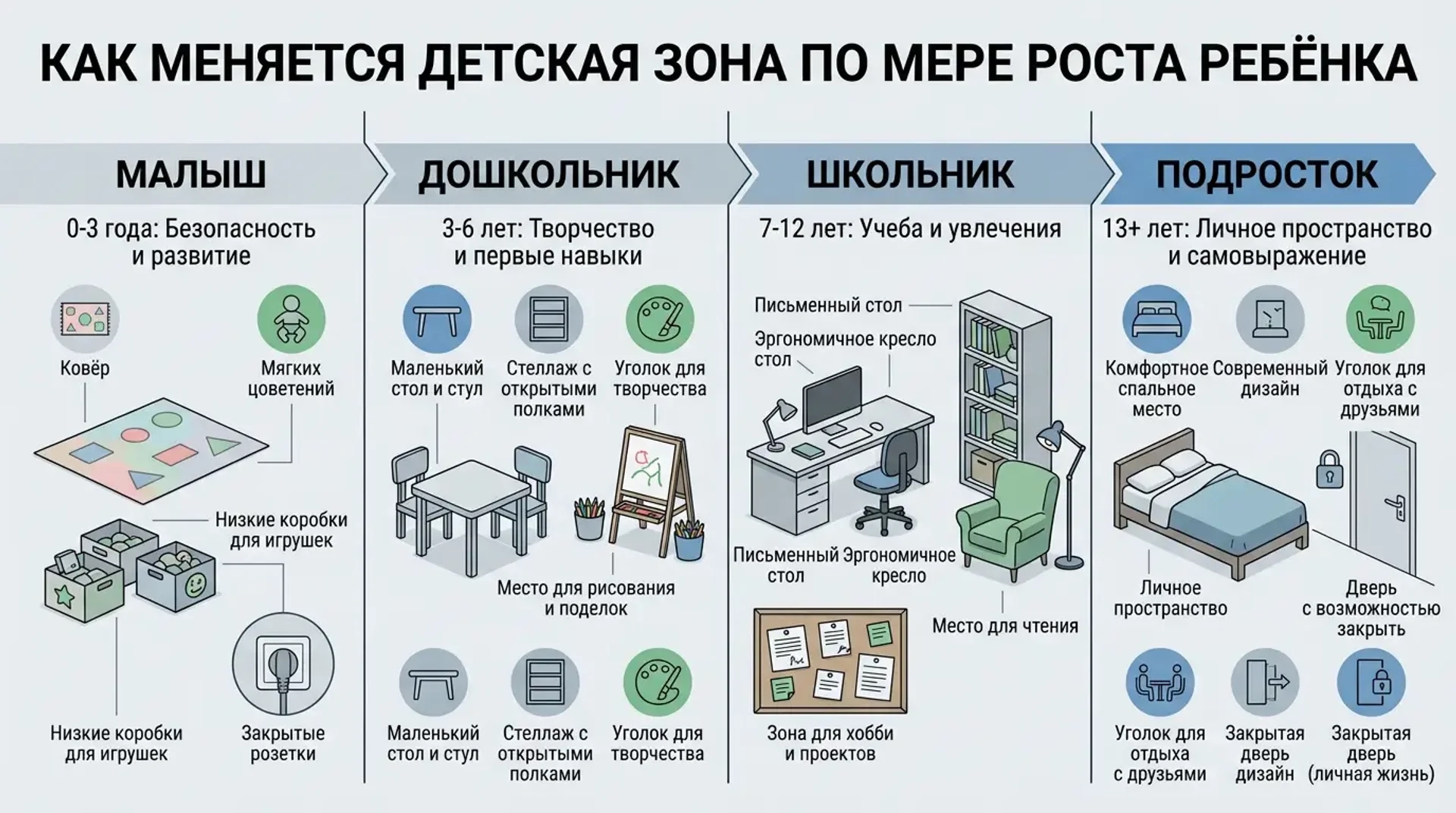 Как меняется детская зона по мере роста ребенка
